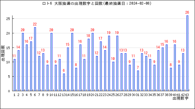 ロト6の大阪抽選で出ている数字と出現回数